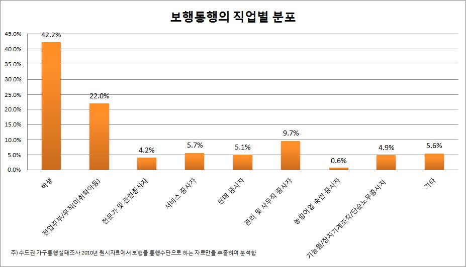 보행통행의 직업별 분포