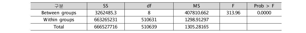직업별 보행시간 차이검정(ANOVA)