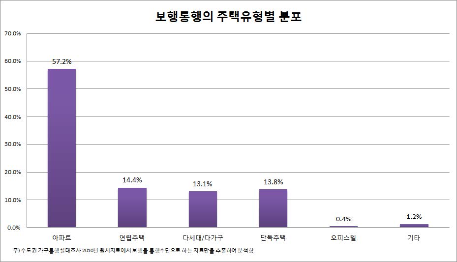 보행통행의 주택유형별 분포