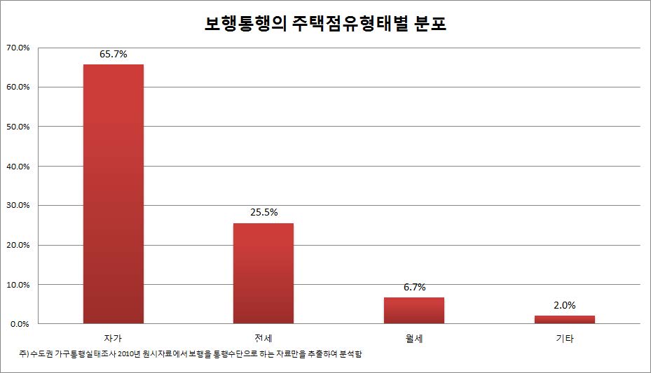 보행통행의 주택점유형태별 분포