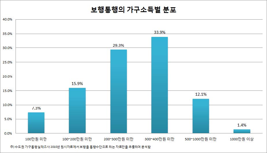 보행통행의 가구소득별 분포