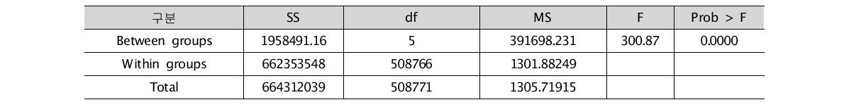 가구소득별 보행시간 차이검정(ANOVA)