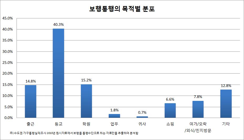 보행통행의 목적별 분포