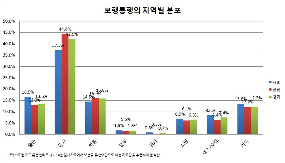 보행통행의 지역별 분포