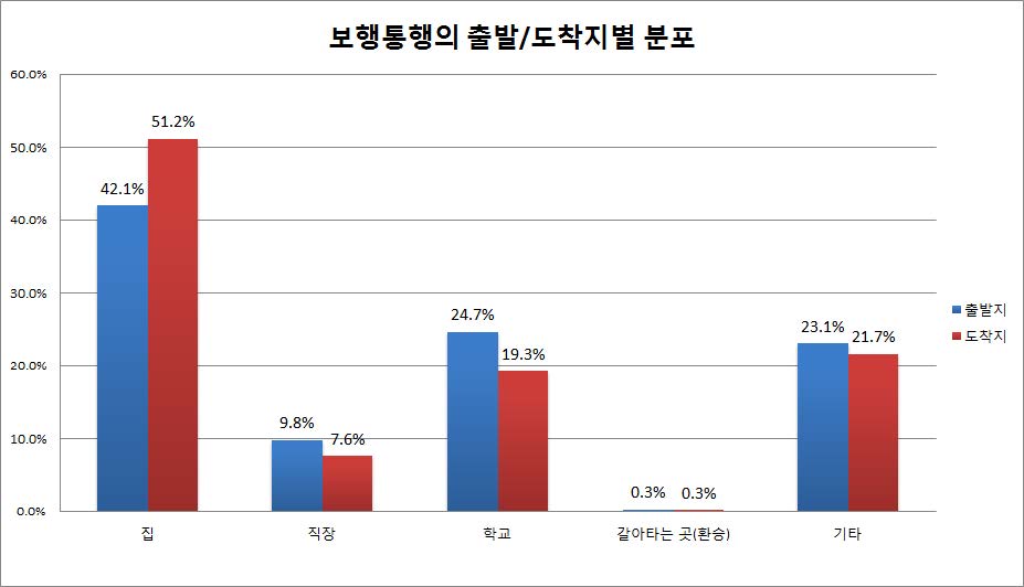 보행통행의 출발/도착지별 분포