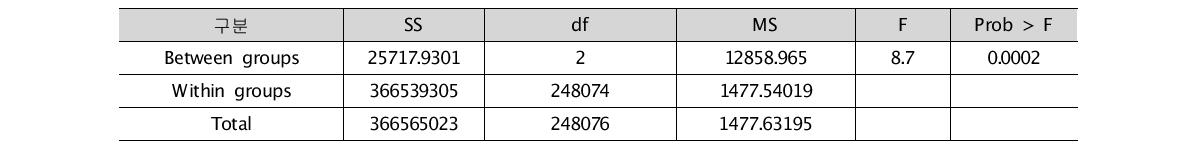 지역별 보행시간 차이검정(ANOVA)