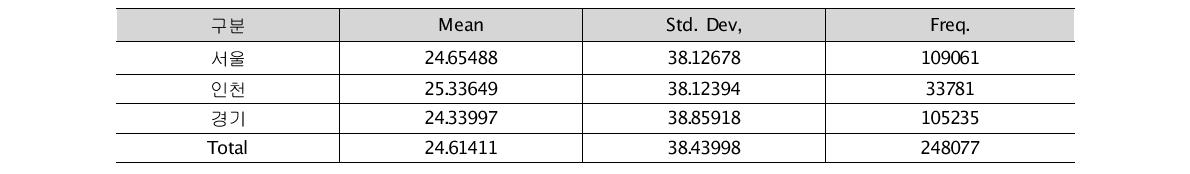 지역별 보행시간 기초통계량
