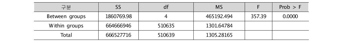 보행통행의 도착지별 보행시간 차이검정(ANOVA)