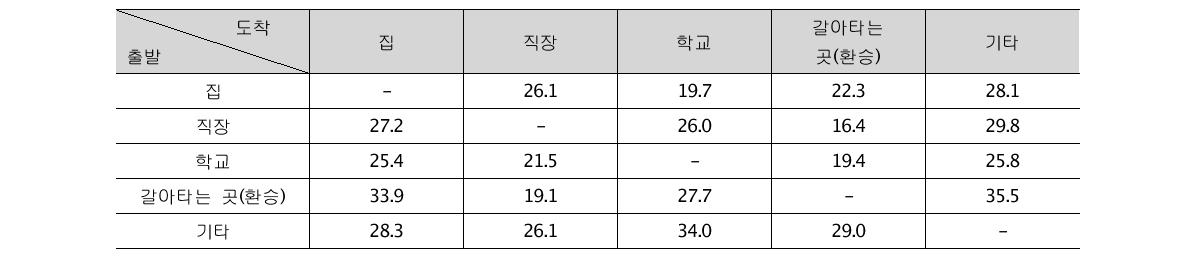 보행통행의 출발→도착지별 평균 보행시간 패턴