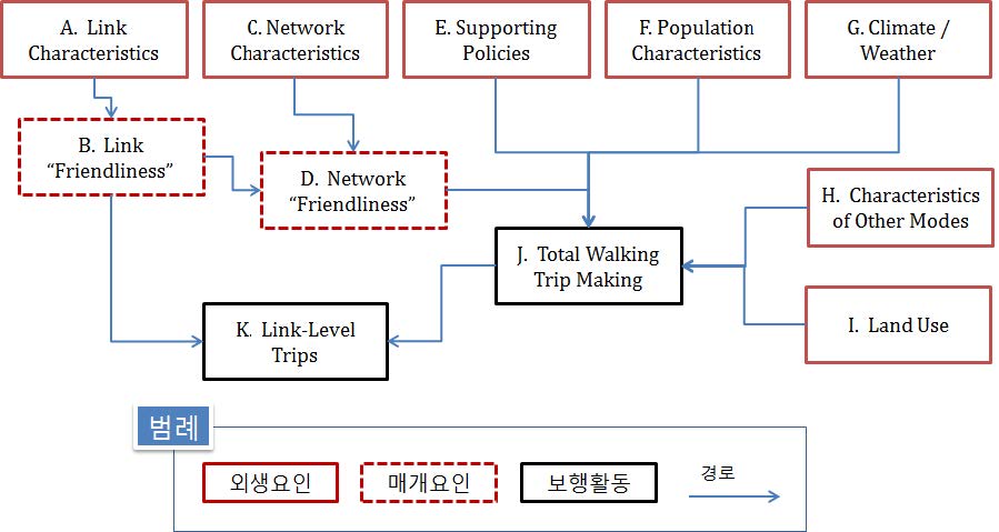 보행활동량과 가로 보행활동 수준의 영향구조