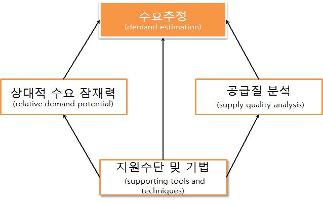 보행활동 유발수요 추정의 목적과 추정기술의 연관성