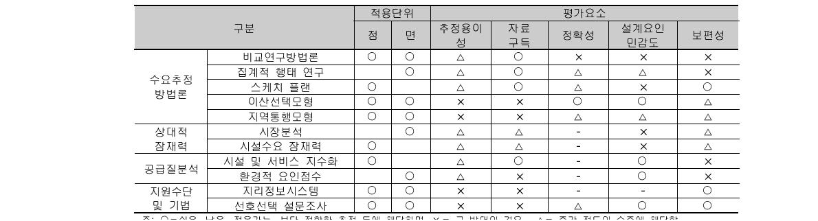 보행활동 수요추정 방법론의 적용가능성과 장단점 종합 비교