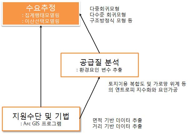 보행활동 유발수요 추정모델링 구축 절차