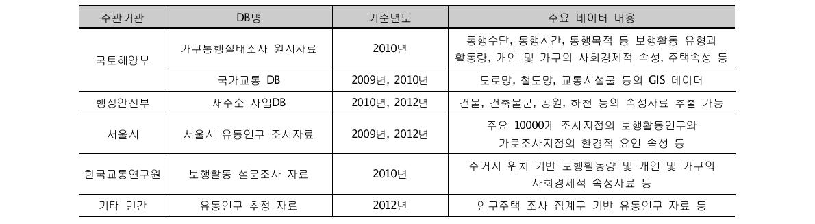 보행활동 유발수요 추정을 위한 DB 활용방안