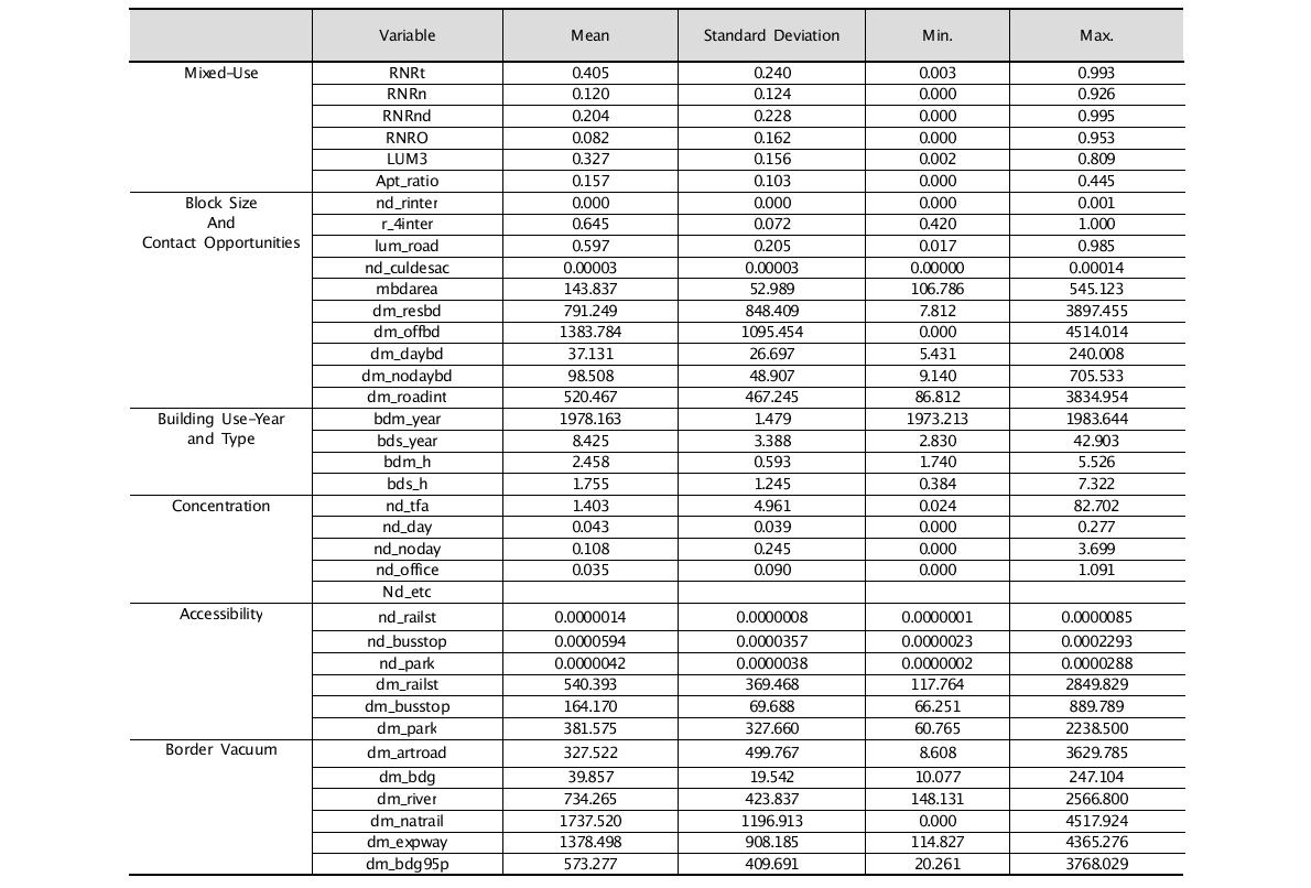 Jacobs의 물리적 환경 지표 요약통계