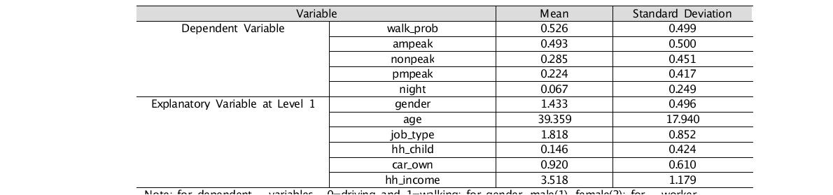 종속변수와 개인수준(level 1)의 요약통계량