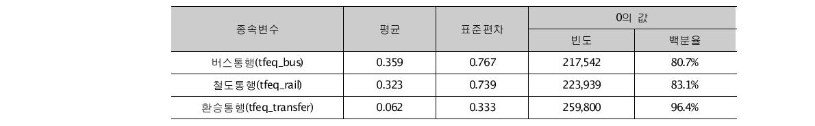 통행수단별 발생빈도의 요약통계와 0의 값의 비율