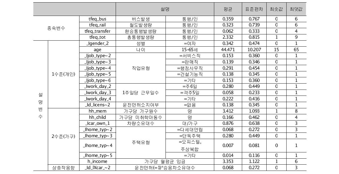 최종 수도권 전체모형 변수의 통계치 요약