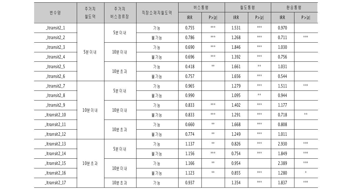 대중교통 접근성 유형별 통행수단 발생량 분석결과(주거지-서울, 직장-서울)