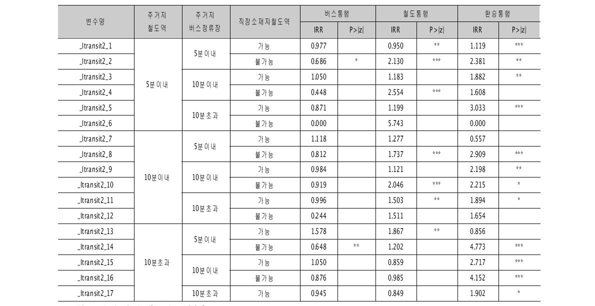 대중교통 접근성 유형별 통행수단 발생량 분석결과(주거지-서울, 직장-이외)