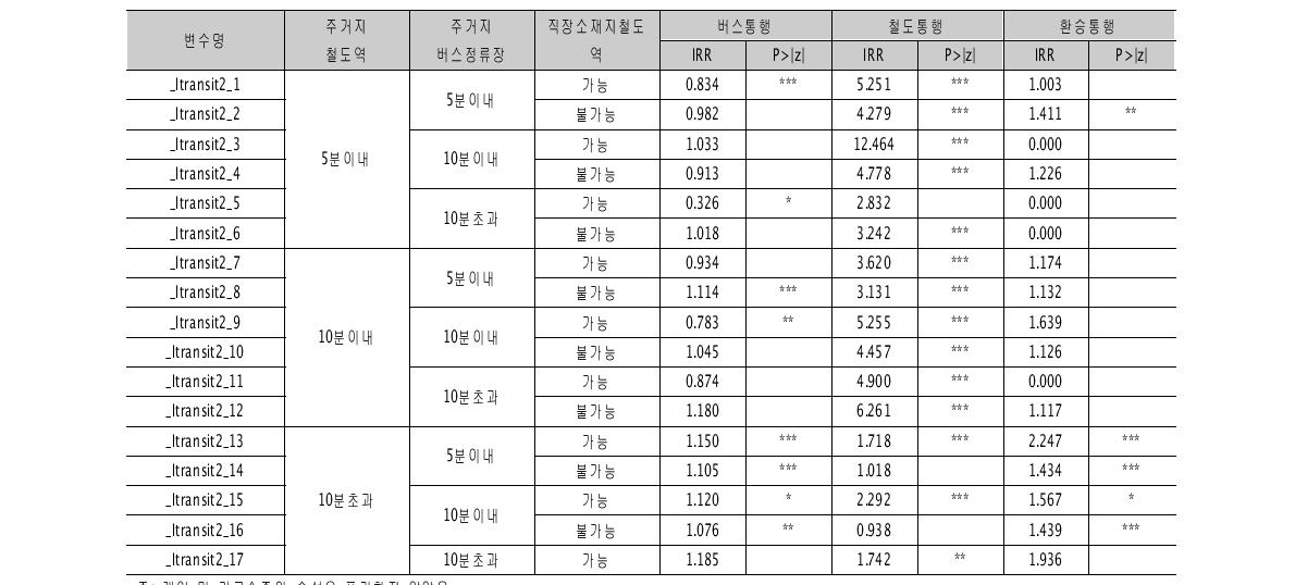 대중교통 접근성 유형별 통행수단 발생량 분석결과(주거지-이외, 직장-이외)