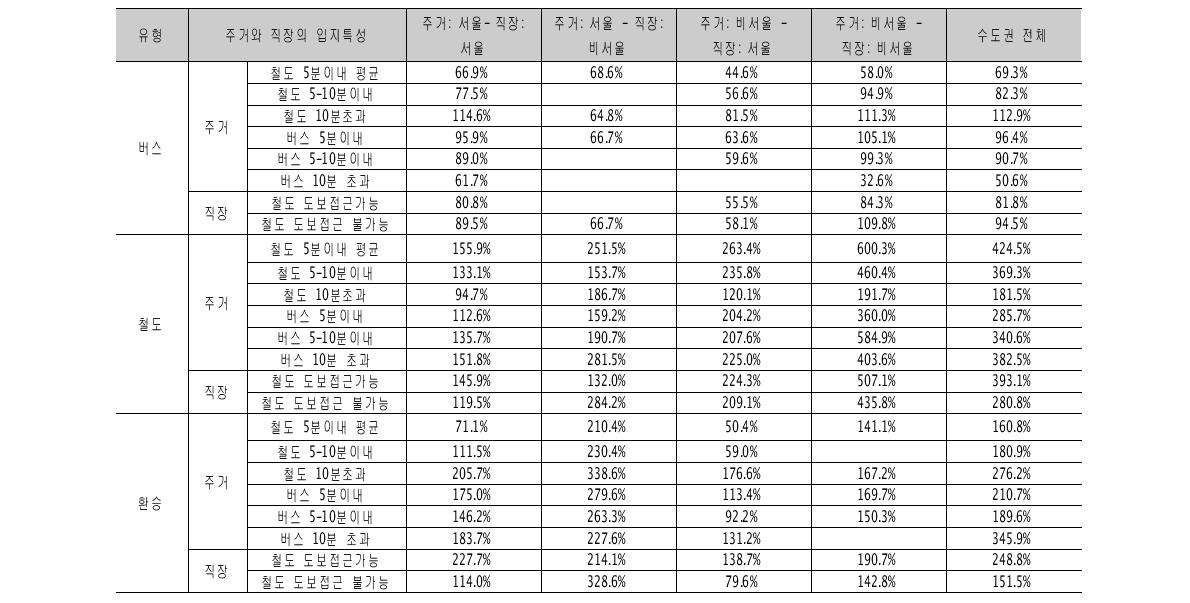 대중교통 접근성 유형별 주거와 직장 위치별 통행수단 발생량 종합