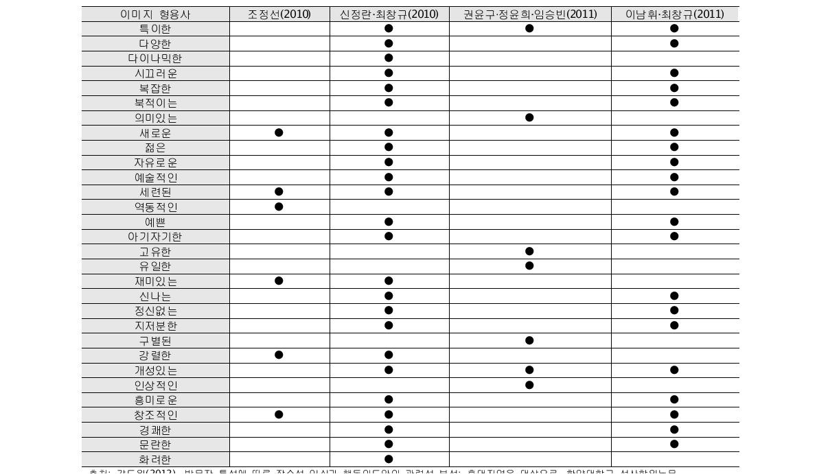 선행연구의 장소 정체성 측정 형용사 검토