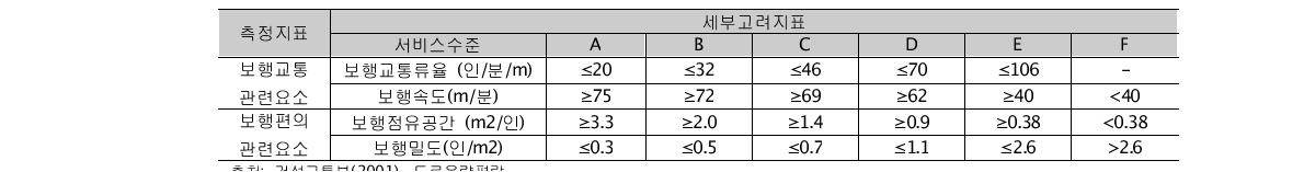 보행서비스 수준 계획요인