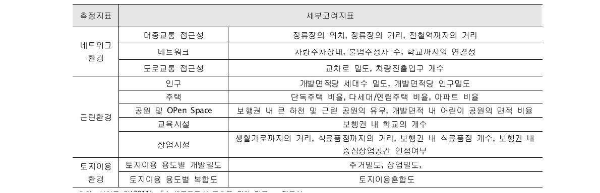 주변 환경 계획요인