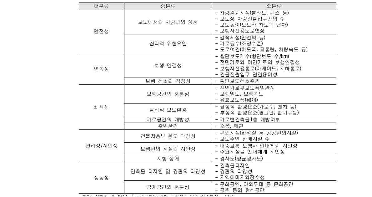 보행환경 5대 평가기준 계획요인