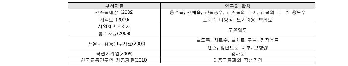 연구에 적용된 분석자료 및 활용범위