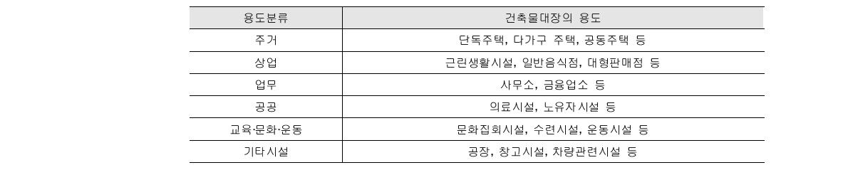 실증분석을 위한 용도의 재분류