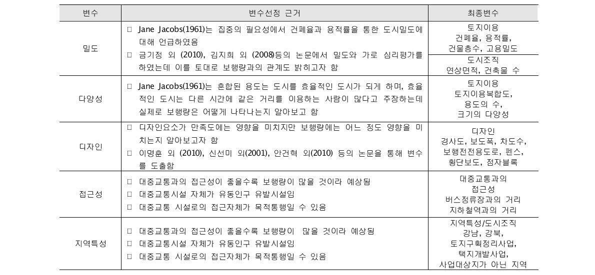 보행 친화적 공간제공을 위한 실증분석 변수선정 이유