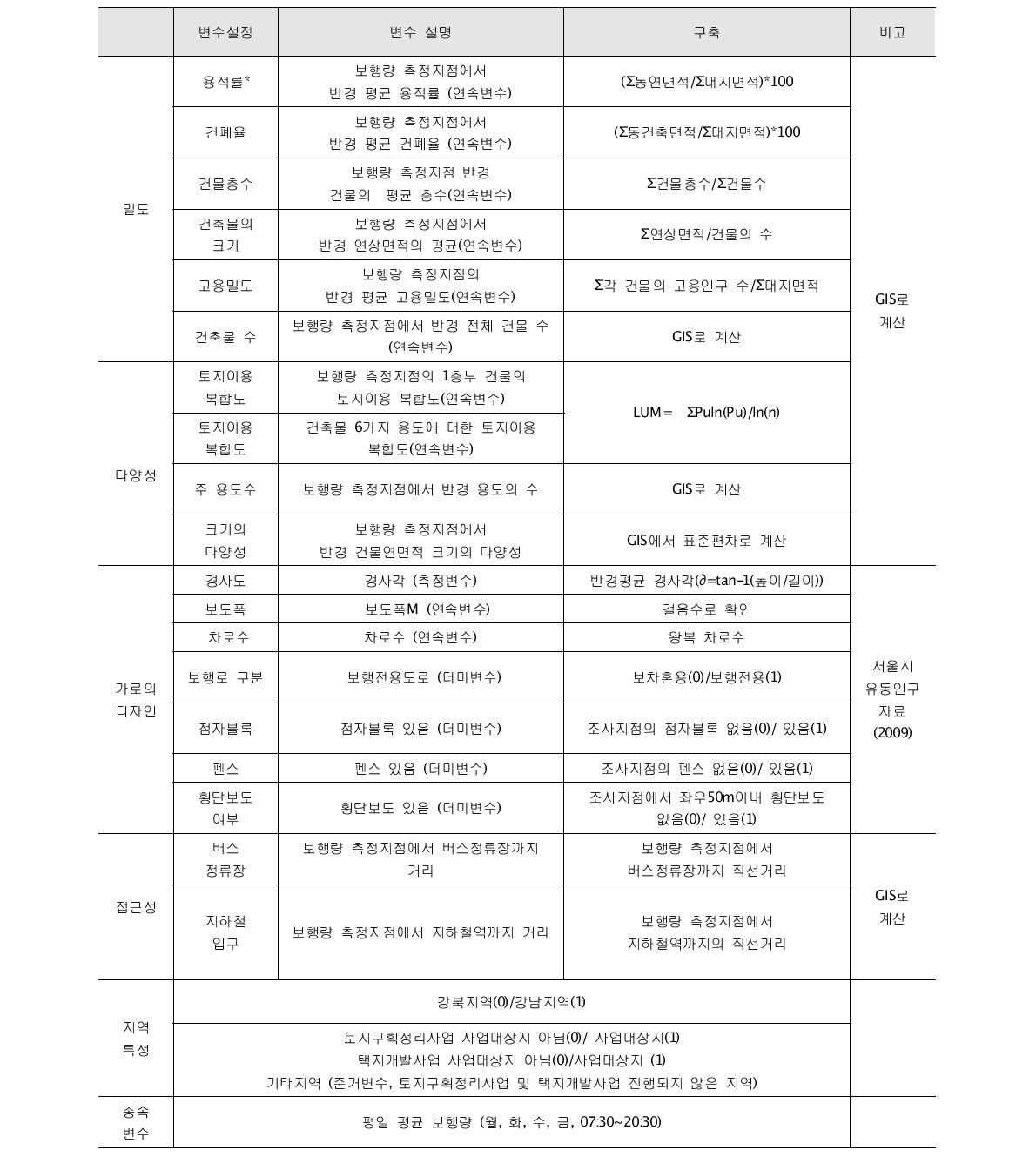 실증분석에 사용된 변수의 정의