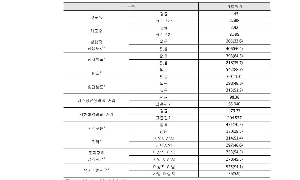 보행권별 보행량 특성(기초통계)