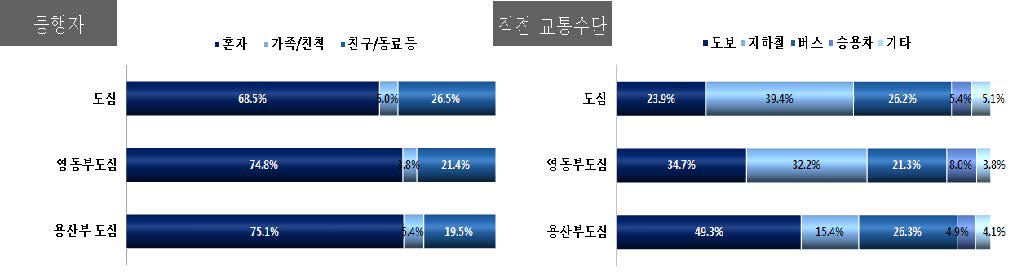 도심/부도심 지역 동행자/직적 교통수단별 보행자 속성