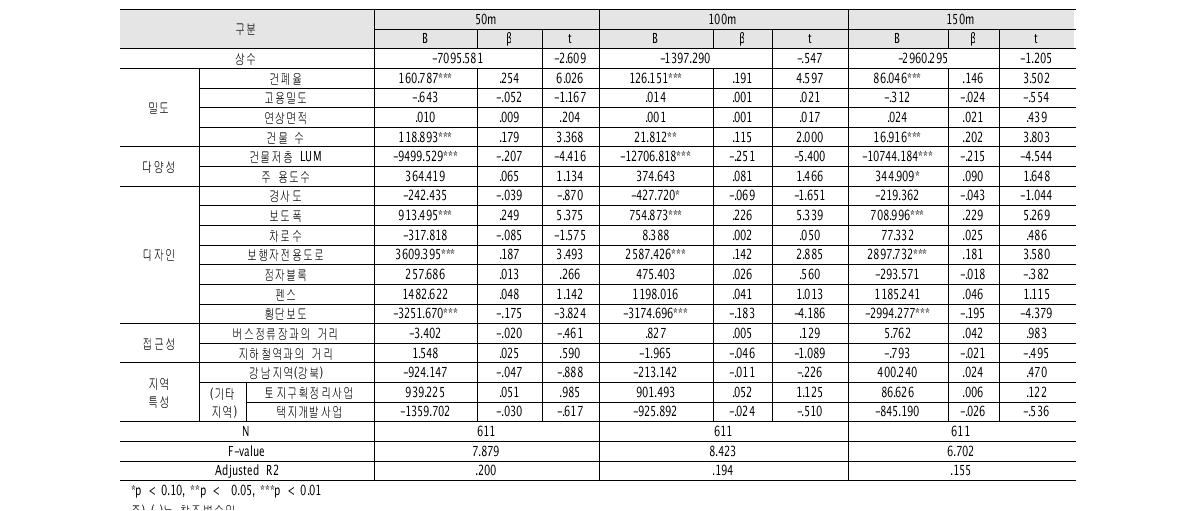 보행량과 보행환경요인의 회귀분석 결과(상업지역_주말(토))