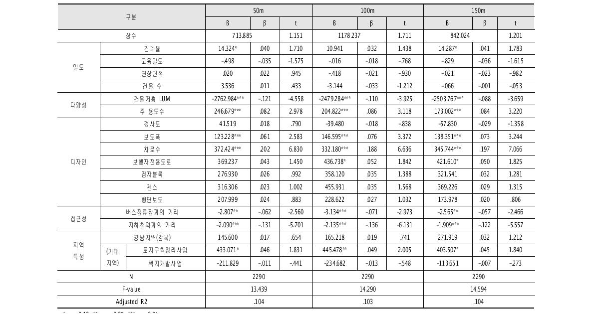 보행량과 보행환경요인의 회귀분석 결과(주거지_주말(토))