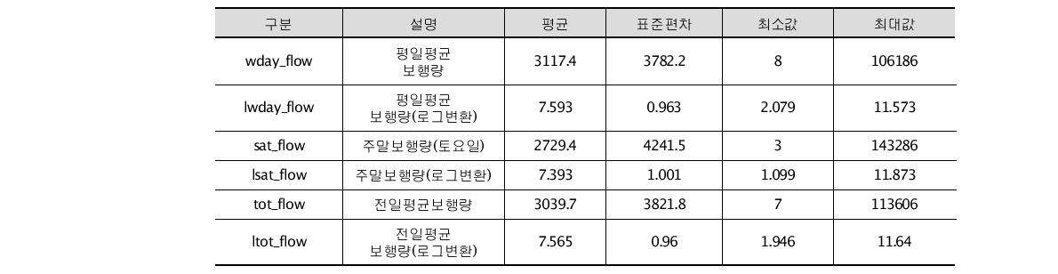 시설과 공간배치 특성별 보행량 조사 기초통계량