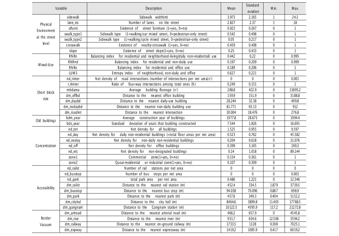 시설과 공간배치 특성별 물리적 환경 측정 기초통계량