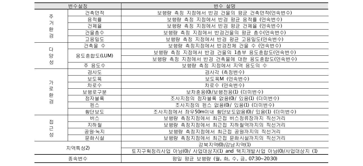 주거지 물리적 환경 최종변수도출