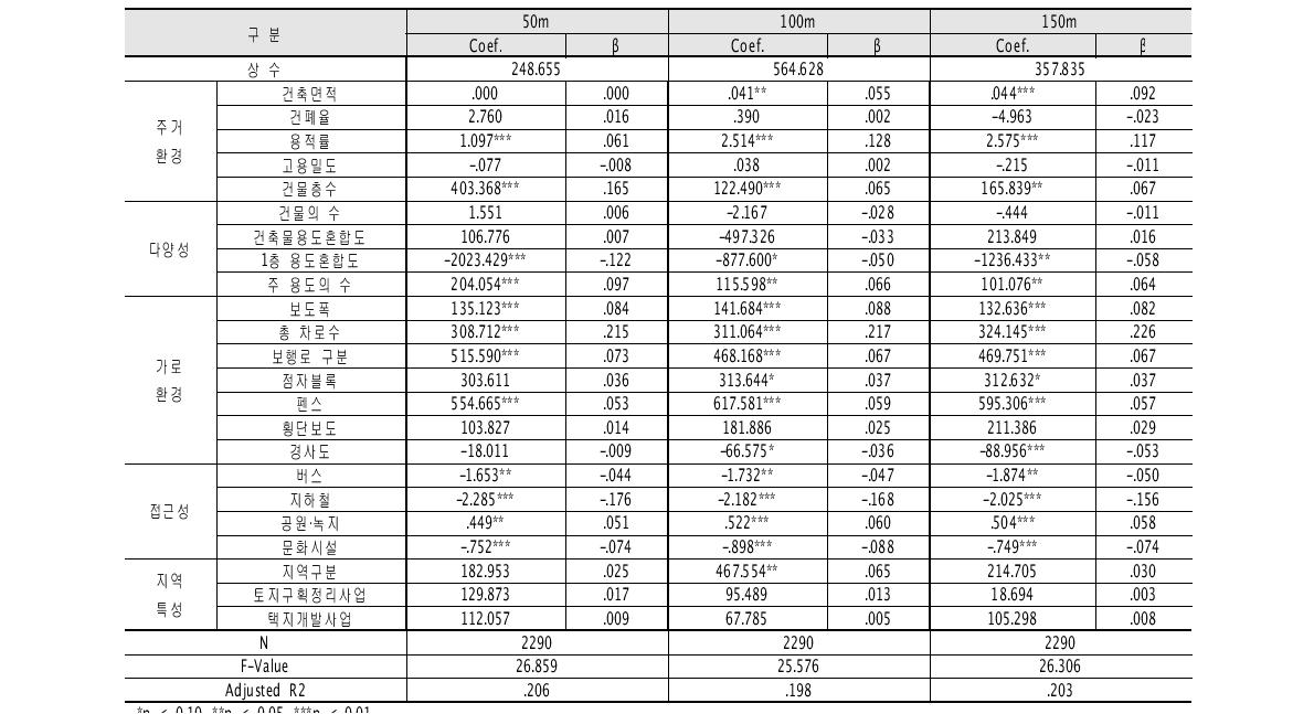주거지 보행량 결정요인 회귀분석결과