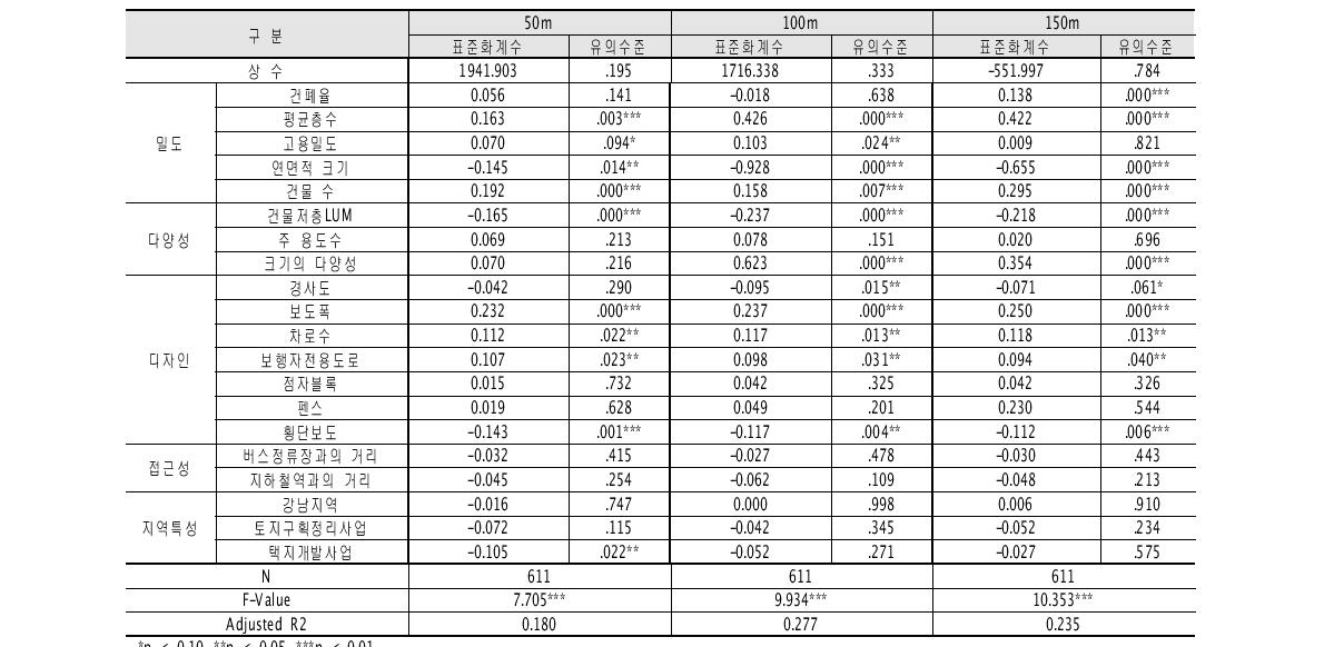 상업지역 보행량 결정요인 분석(회귀분석)