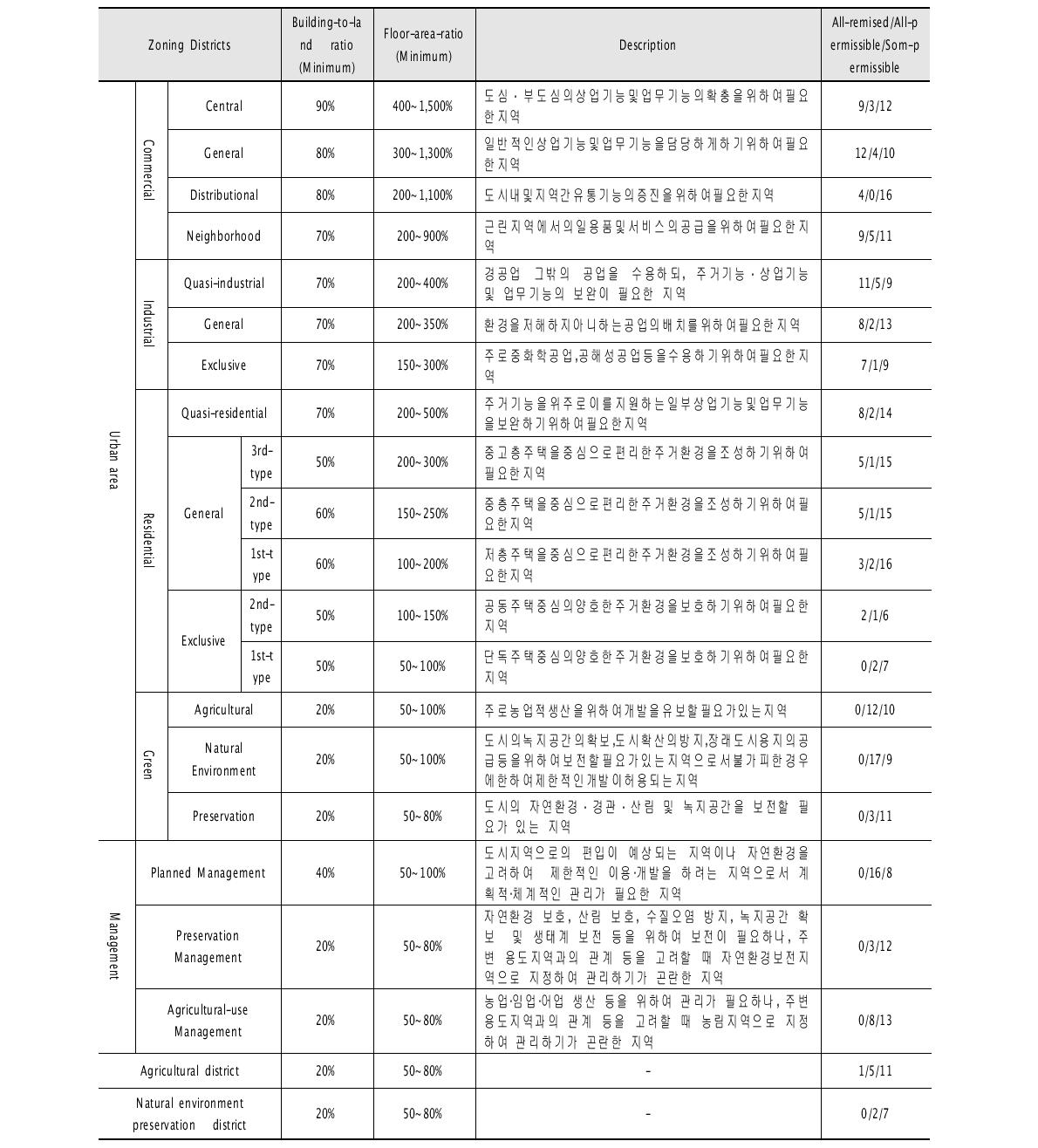 한국의 용도지역 현황 및 내용