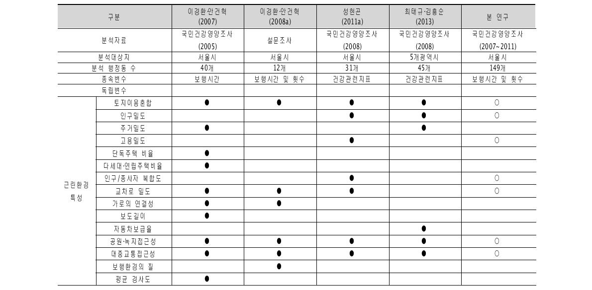 주거지 근린환경과 보행(건강)과 연관된 선행연구 정리