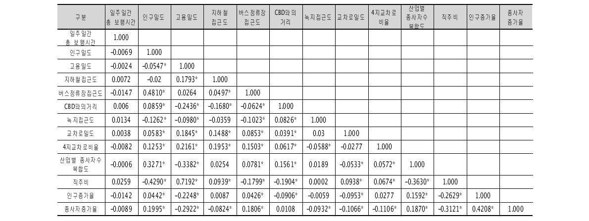 주거지 근린환경 변수 상관분석