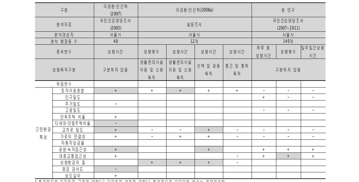 주거지 근린환경과 보행활동의 연관성 분석 유사 선행연구 분석결과 정리*