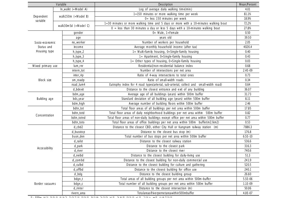 주거지 건조환경과 보행활동과의 연관성 분석 통계치 요약