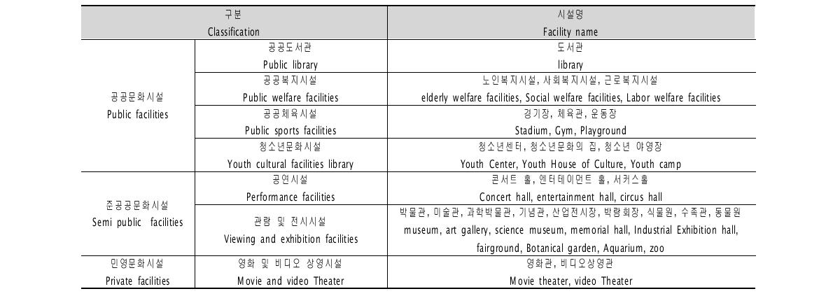 본 연구에서 분류한 문화시설의 종류