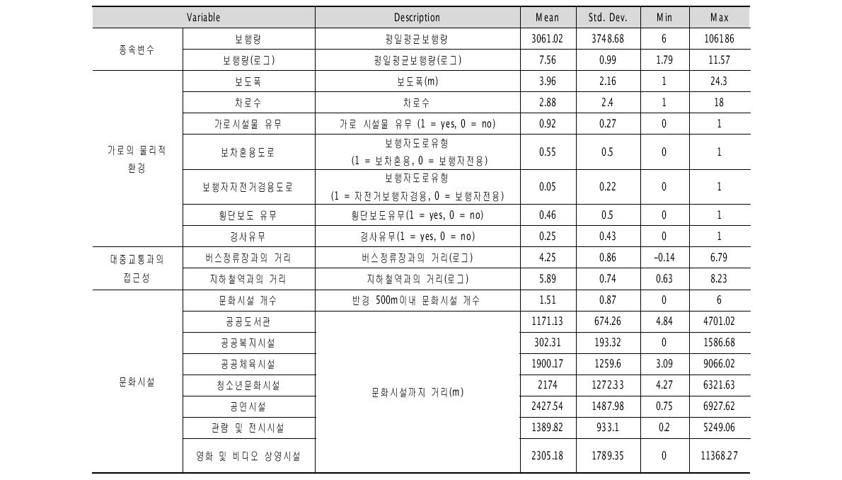 문화시설과 보행활동과의 연관성 분석 기초통계량